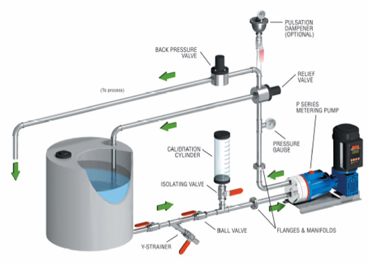 metering pump working