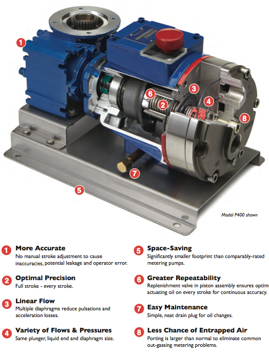 HydraCell Metering Pumps by Wanner Engineering