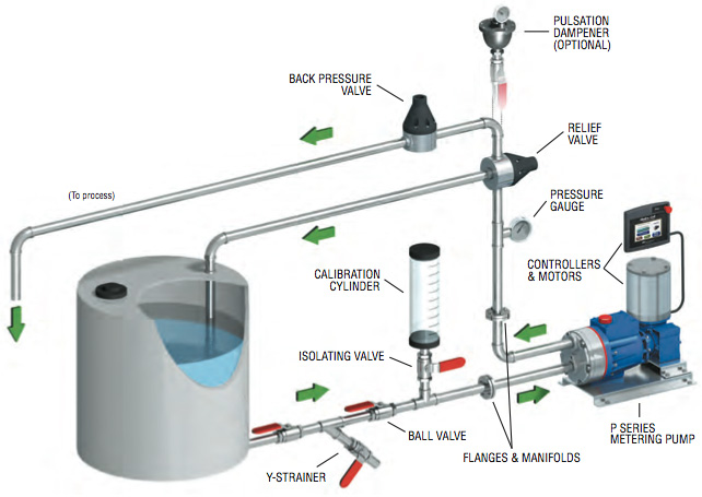 Hydra-Cell Metering Pumps