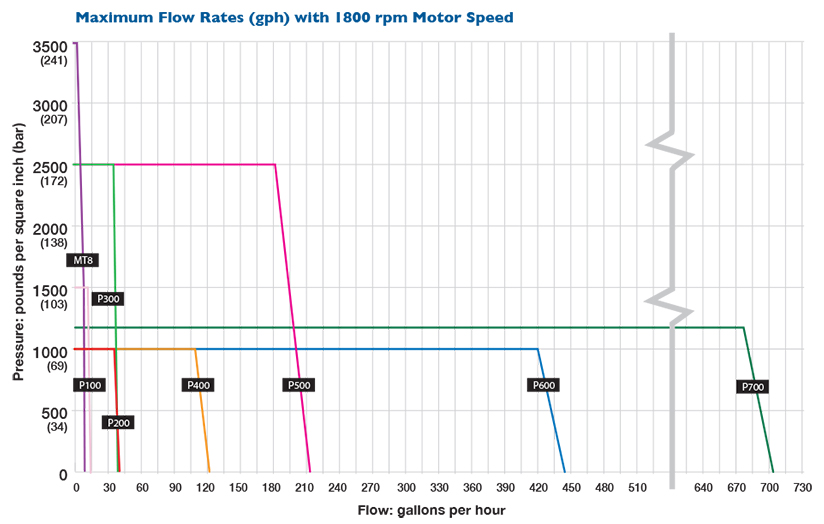 Hydra-Cell-metering-solutions-maximum-flow-rates